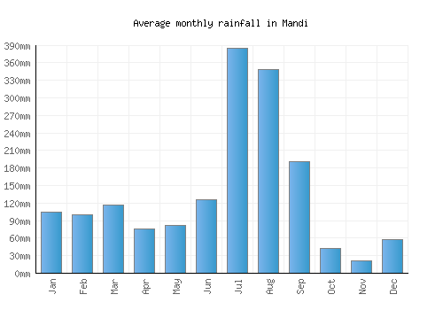 Mandi monthly rainfall chart (mm)