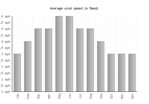 Mandi average winspeed by month (mph)