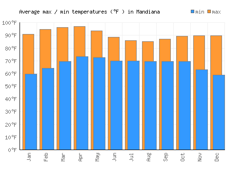 Mandiana average minimum / maximum temperatures (Fahrenheit)