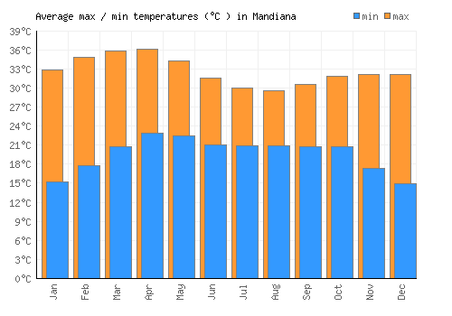 Mandiana average minimum / maximum temperatures (Celsius)