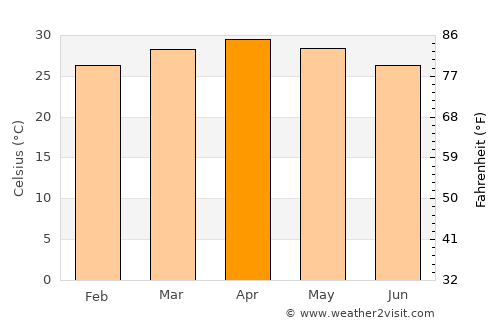 Mandiana average temperature in April