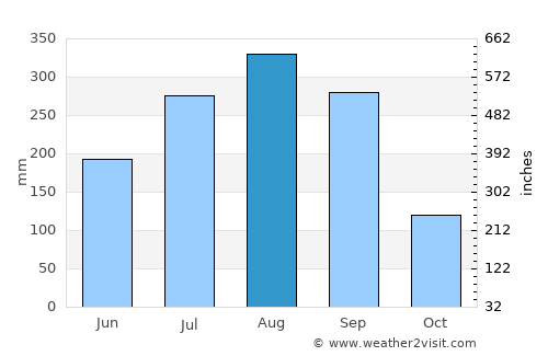 Mandiana average rain in August