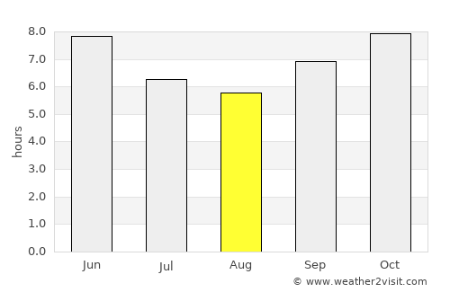 Mandiana average rain in August