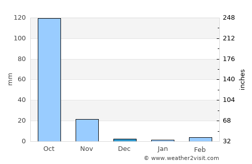 Mandiana average rain in December