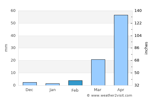 Mandiana average rain in February