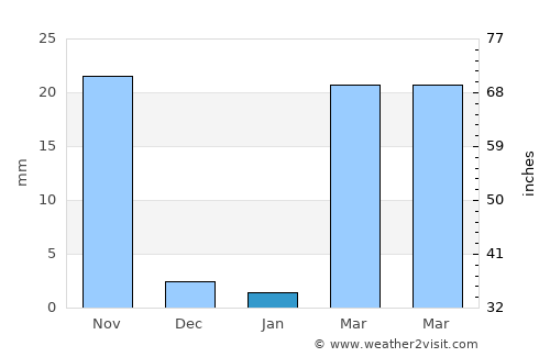 Mandiana average rain in January