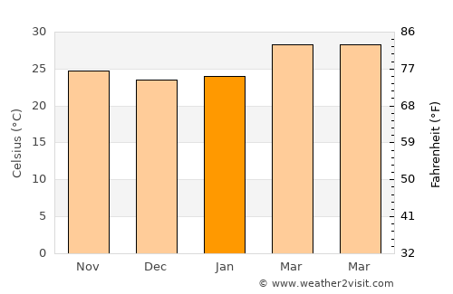Mandiana average temperature in January