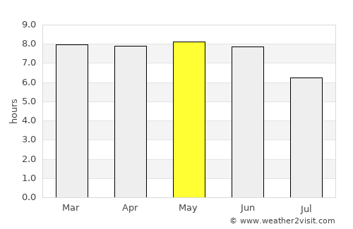 Mandiana average rain in May