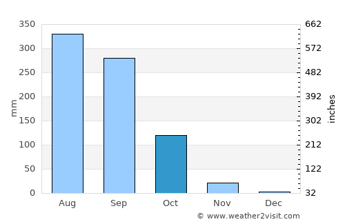 Mandiana average rain in October