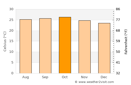 Mandiana average temperature in October
