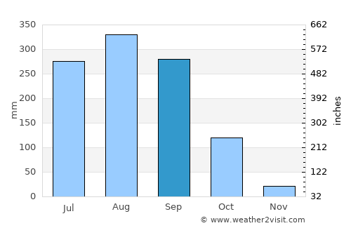 Mandiana average rain in September