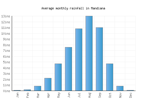 Mandiana monthly rainfall chart (inches)