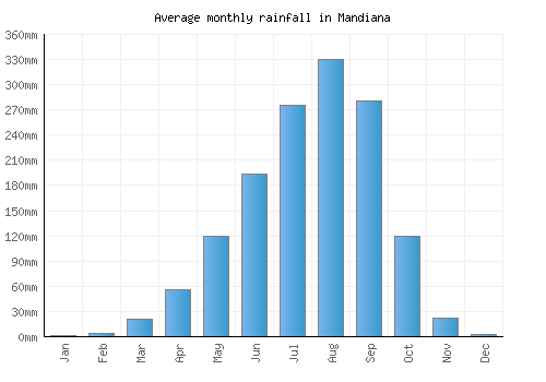 Mandiana monthly rainfall chart (mm)