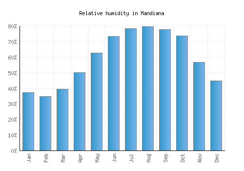 Mandiana relative humidity averages