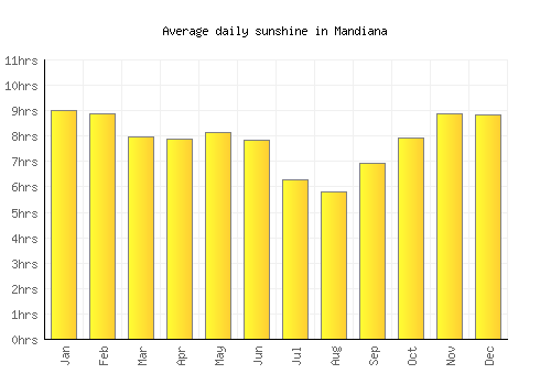 Mandiana average daily sunshine chart