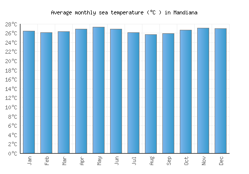 Mandiana average sea temperature chart (Celsius)