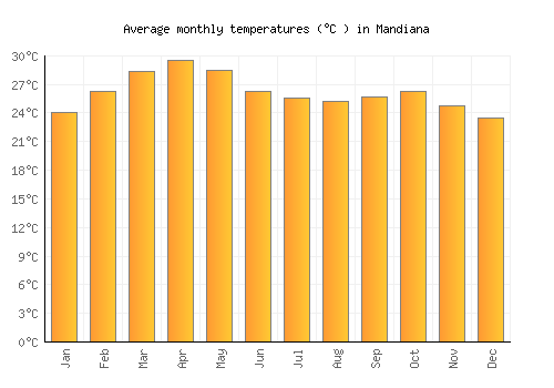 Mandiana average temperature chart (Celsius)