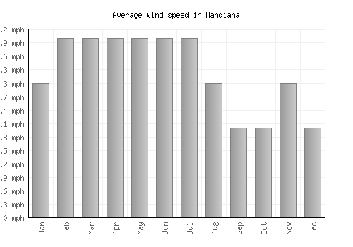 Mandiana average winspeed by month (mph)