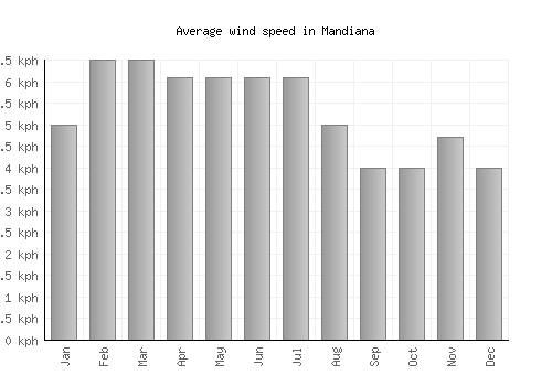 Mandiana average winspeed by month (km/h)