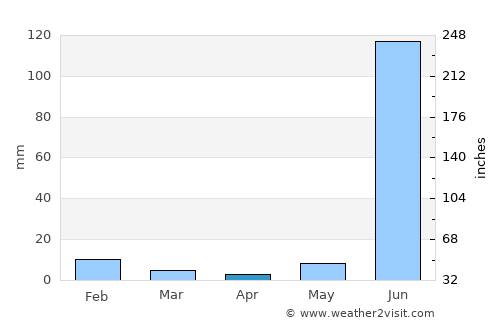 Mandideep average rain in April