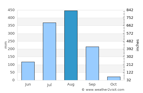 Mandideep average rain in August