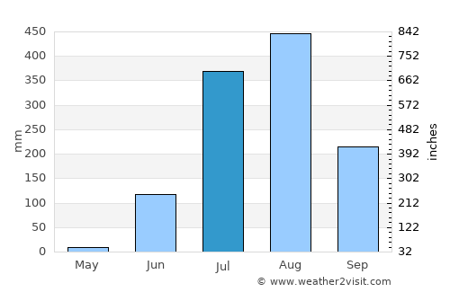 Mandideep average rain in July
