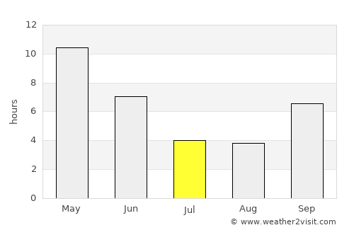 Mandideep average rain in July