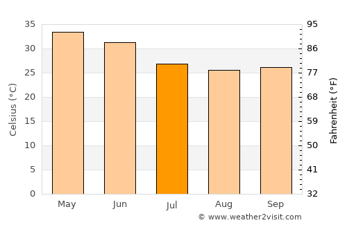 Mandideep average temperature in July