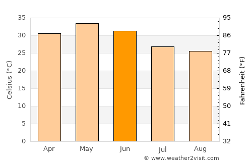 Mandideep average temperature in June