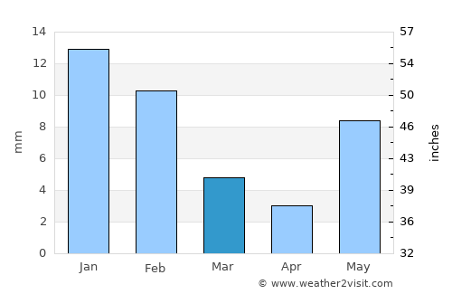 Mandideep average rain in March