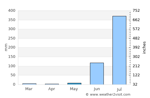 Mandideep average rain in May