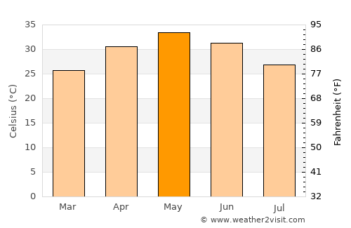 Mandideep average temperature in May