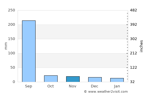 Mandideep average rain in November