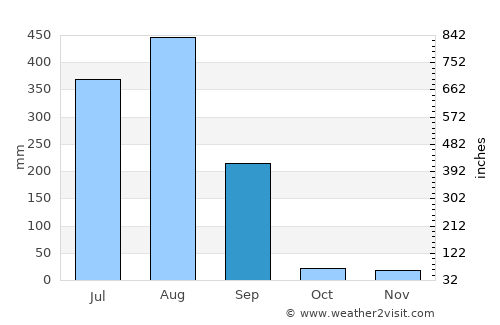 Mandideep average rain in September