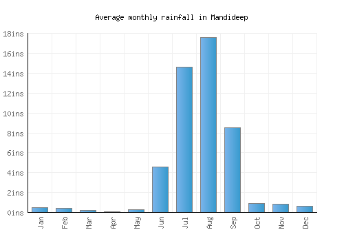Mandideep monthly rainfall chart (inches)