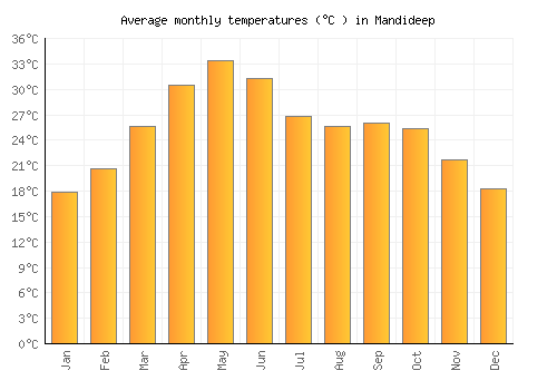 Mandideep average temperature chart (Celsius)