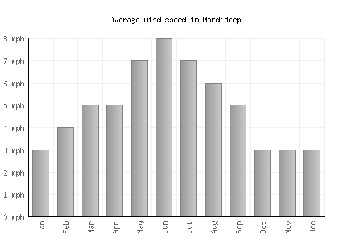 Mandideep average winspeed by month (mph)