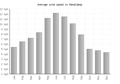 Mandideep average winspeed by month (km/h)