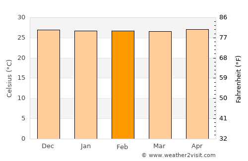 Mandikbatu average temperature in February