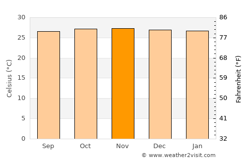 Mandikbatu average temperature in November