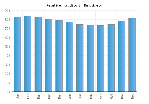 Mandikbatu relative humidity averages