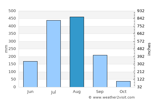 Mandlā average rain in August