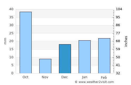 Mandlā average rain in December