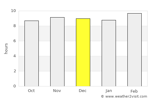 Mandlā average rain in December