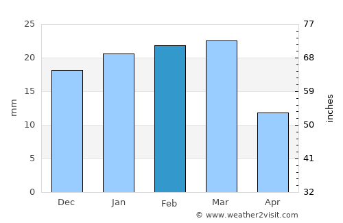 Mandlā average rain in February