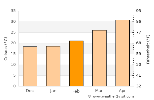 Mandlā average temperature in February