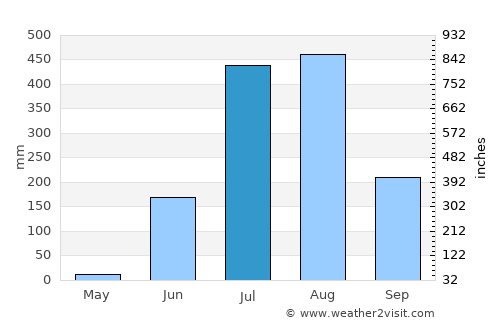 Mandlā average rain in July