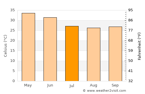 Mandlā average temperature in July