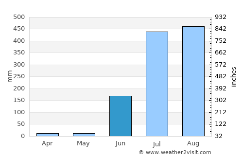 Mandlā average rain in June