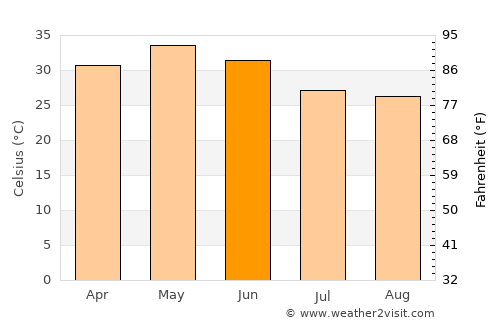Mandlā average temperature in June
